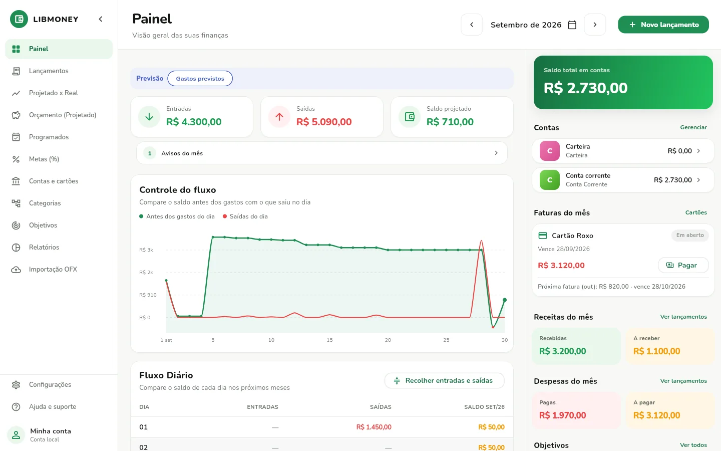 LibMoney no navegador: painel de setembro com entradas de R$ 4.300, saídas de R$ 5.090, gráfico do saldo que cai no dia 28 e a fatura do Cartão Roxo de R$ 3.120 vencendo em 28/09